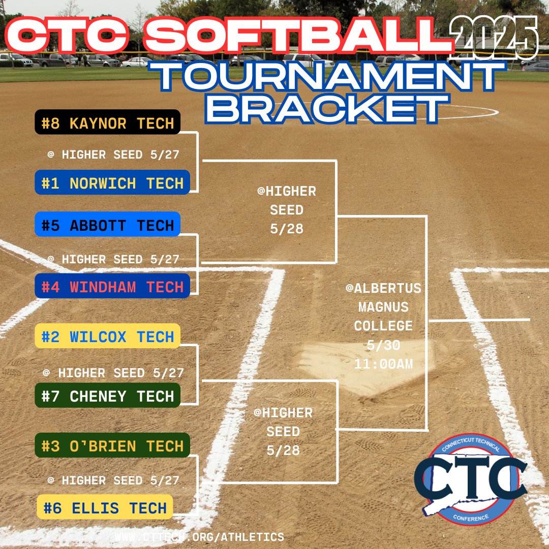 CTC Athletics (@ctc_athletics) on Twitter photo CTC Softball Bracket for Spring 2025. Game times are set by the home teams so stay tuned for more.
#ctctournament #ctcsoftball #ctcathletics #ctecs #ctcchampionship
<a href="/GameTimeCT/">GametimeCT</a> <a href="/Courant_Sports/">Hartford Courant Sports</a> CTC Softball Bracket for Spring 2025. Game times are set by the home teams so stay tuned for more.
#ctctournament #ctcsoftball #ctcathletics #ctecs #ctcchampionship
<a href="/GameTimeCT/">GametimeCT</a> <a href="/Courant_Sports/">Hartford Courant Sports</a>