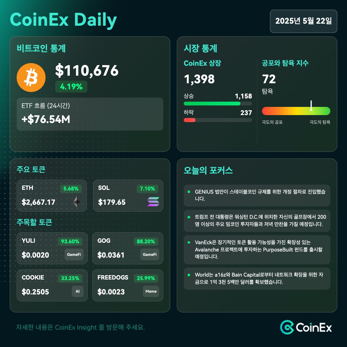 CoinexK's tweet photo. 📊 5월 22일 #CoinEx 데일리
1️⃣ 비트코인 업데이트
• 비트코인은 $110,000을 돌파하며 사상 최고가를 기록
2⃣ 주목할 토큰
• #FREEDOGS $0.0038 (+294.79%)
• $GOG $0.0360 (+89.14%)
3️⃣ 데일리 포커스
• 미국 재무부의 최근 200억 달러 규모의 20년물 국채 입찰에서 수익률이 한때 5.1%를 상회
• 미국 국채 수익률 상승이 전통적인 채권 시장에 압박을 주고 있음에도, 비트코인 가격 상승은 주로 비트코인 ETF로의 자금 유입에 의해 주도되고 있음. 이 흐름은 비트코인이 전통 금융권 내에서 빠르게 수용되고 있음을 시사
#CoinEx데일리