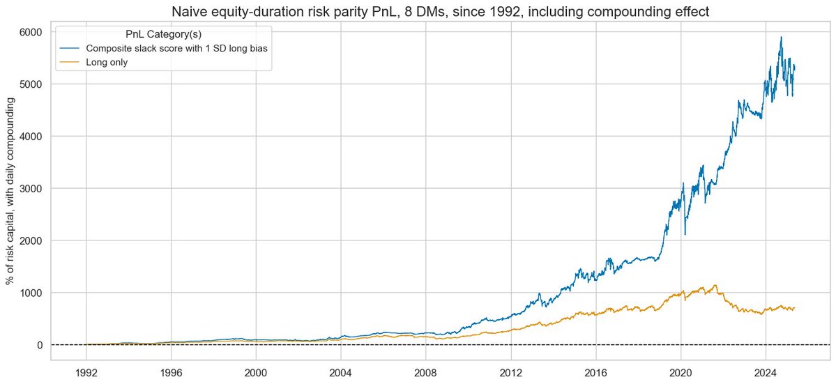 Macro-aware risk parity

Risk parity is an investment strategy that allocates risk exposure equally across asset types through volatility-based calibration and leverage. Macro-aware risk-parity strategies have materially outperformed simple volatility-targeted positions over the