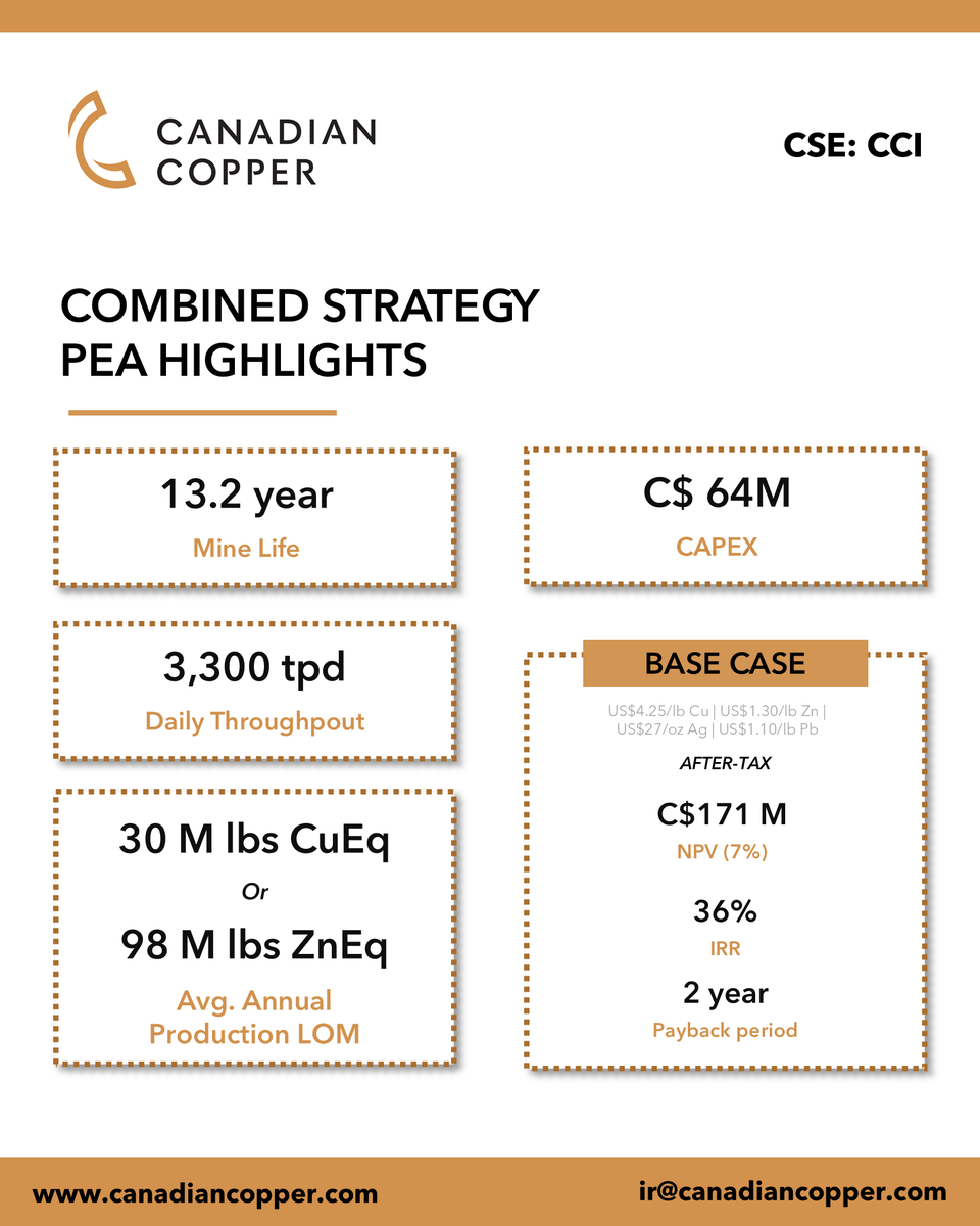 copper_canadian's tweet photo. Canadian Copper’s Combined Strategy PEA delivers after-tax C$171M NPV7%, 36% IRR.
Read the news here: https://t.co/VhCCriAAun #CSE $CCI 
 #CanadianCopper #copper #mining #juniormining #miningnews #basemetals #zinc #copper #exploration #newbrunswick #canada #commodities https://t.co/ItJ768B7VL