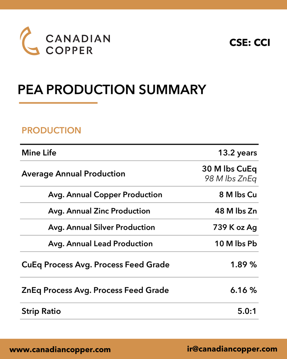 copper_canadian's tweet photo. Canadian Copper’s Combined Strategy PEA delivers after-tax C$171M NPV7%, 36% IRR.
Read the news here: https://t.co/VhCCriAAun #CSE $CCI 
 #CanadianCopper #copper #mining #juniormining #miningnews #basemetals #zinc #copper #exploration #newbrunswick #canada #commodities https://t.co/ItJ768B7VL