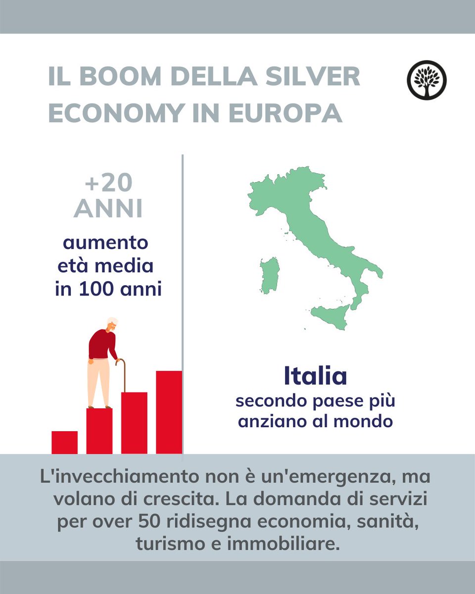 tendercapital's tweet photo. Sanità, #Biotech, #RealEstate e tecnologia stanno cambiando grazie alle possibilità offerte dalla Silver economy.
🗞️ Scopri di più nel nostro articolo  https://t.co/Dkx2H5aUDP

#tendercapital #SilverEconomy #Investimenti #Longevità #AgeTech #SeniorHousing https://t.co/D95U4RQ9Fu