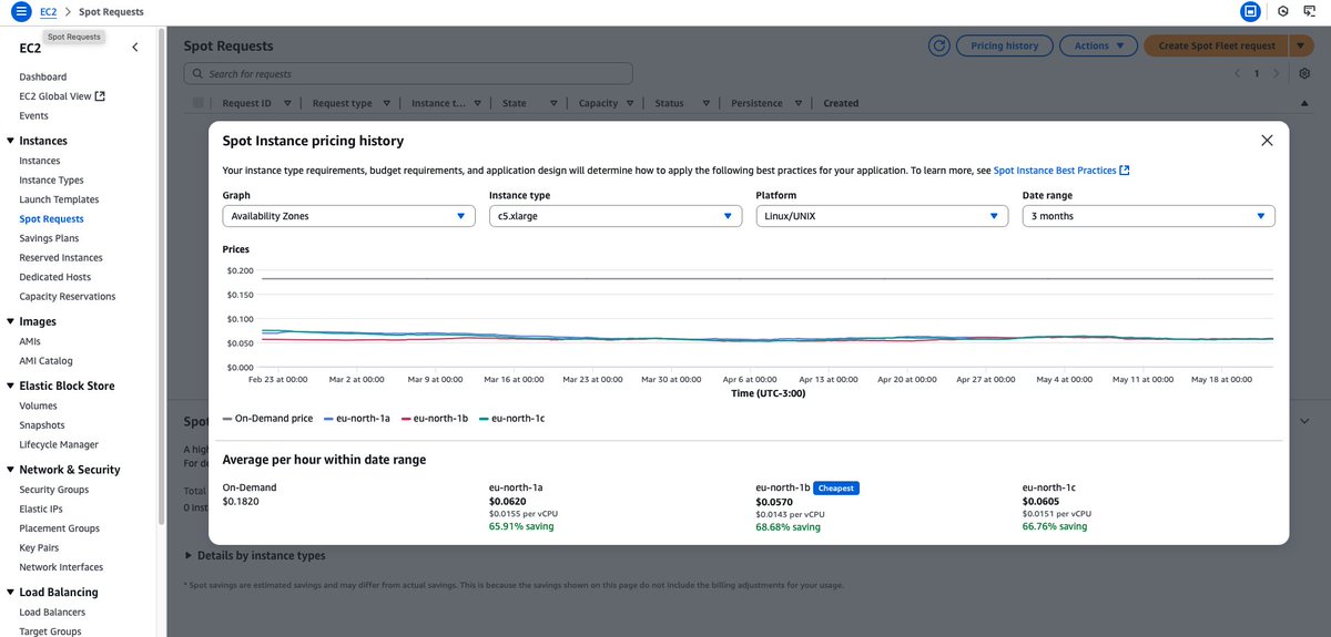 AliH10x's tweet photo. Quick tip for AWS users: Have you looked at Spot Instances lately? They're ridiculously cost-effective! For a c5.xlarge in eu-north-1, I'm seeing prices around $0.057-$0.062 while On-Demand is $0.182.
#AWS #SoftwareDevelopment https://t.co/dOpH8Khm0S