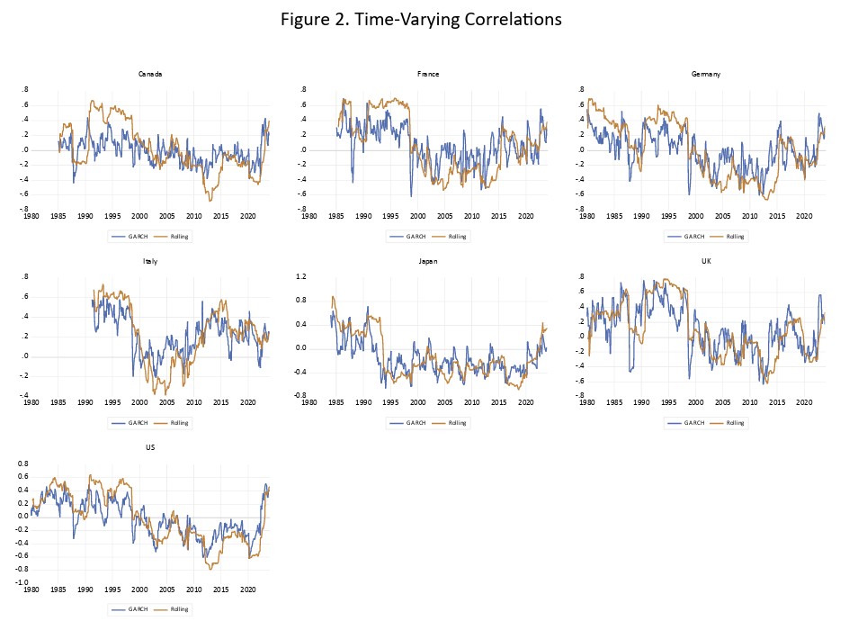 Paper "Stock-Bond Return Correlation": "considers the time-varying nature of the stock-bond correlation for G7 markets, including its economic drivers... using monthly data over a period spanning 1980 to 2023 evidence." papers.ssrn.com/sol3/papers.cf…