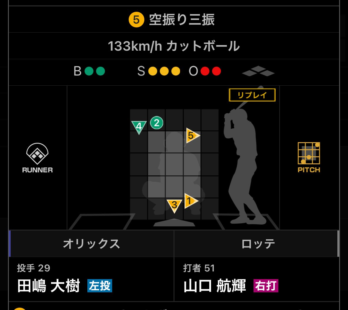 zzXFjo1VEI32088's tweet image. ／
一体何がしたいんだ…(n回目)
＼

７番山口航輝という敗退行為
またまた三振でこれで8打数6三振‼️

⚾プロ野球(2025/5/22)
🆚オリックス×ロッテ
📱Live on DAZN

#DAZNプロ野球　
#chibalotte