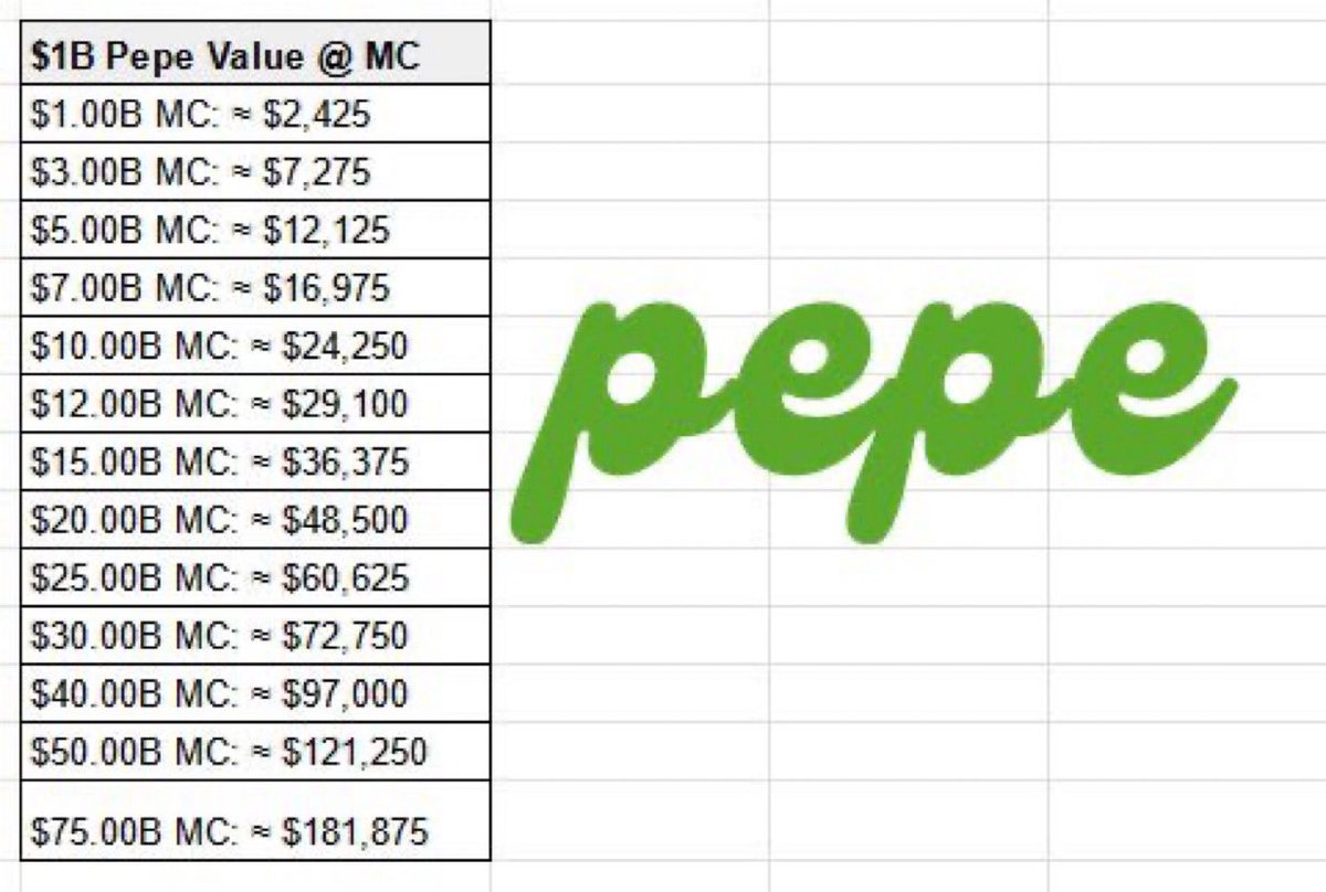 Marketcap Target Cheat Sheet for my $PEPE Billionaires 🐸

$1 Billion Pepe Value @ Marketcap