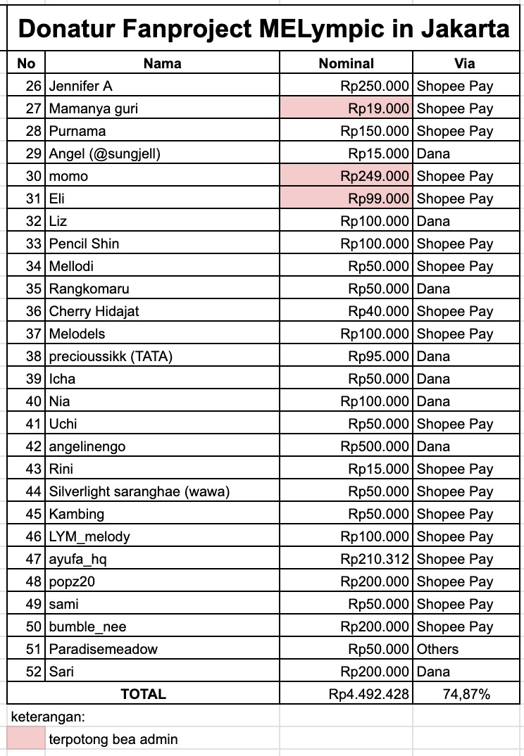 MELYMPIC IN JAKARTA 
Progress Donasi #10

Donasi yang sudah kami terima sebesar: 
💵 Rp4.492.428,00

Atau 74,87% dari target!!

Melody dapat berdonasi di link berikut ini untuk mendukung fanproject MELympic in Jakarta 👇
🔗 bit.ly/donasimelympic…

Deadline:  
🗓️ 25 Mei 2025