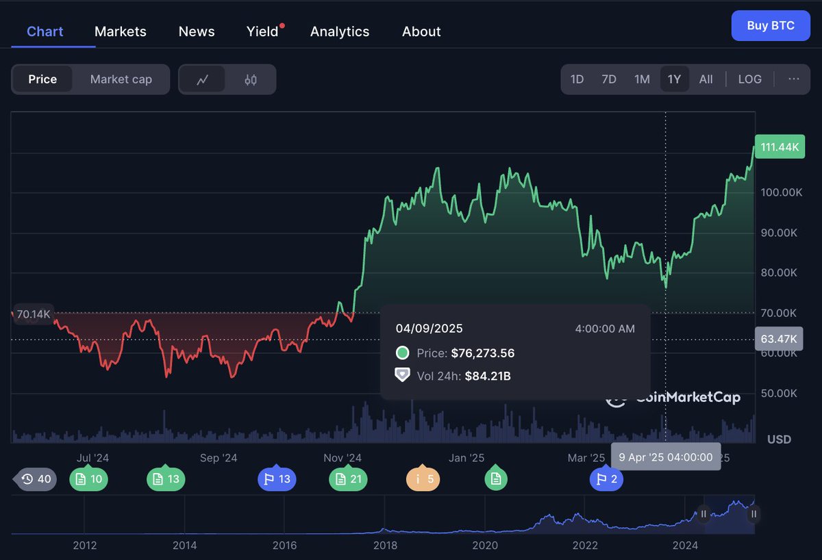Feel sorry for those who sold at $77k. Remember to look at a yearly chart instead of a 1 minute chart once in a while.