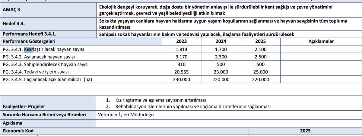 En son Tobby'in ölümü ile bildiğimiz Çankaya Belediyesi'nin "ekolojik denge" başlığı altında 220 bin hektar ilaçlama kalemi gördüm!

Çankaya 26 bin 800 hektar.

Yani ilçeyi on kat mı ilaçlıyorlar?

Kısırlaştırılma ise 2 binlerde!

Buranın bütçesi ne?
-126 Milyon TL