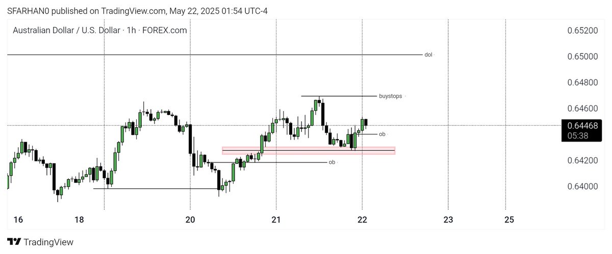 SFARHAN0's tweet photo. #AUDUSD Tue low of the wed was expansion anticipating Thursday to do the same today #olhc key level 1h ob i want london trade into it making low of the day and newyork continuation 
that red rectangle box is 4h fvg https://t.co/vcOj4QopSz
