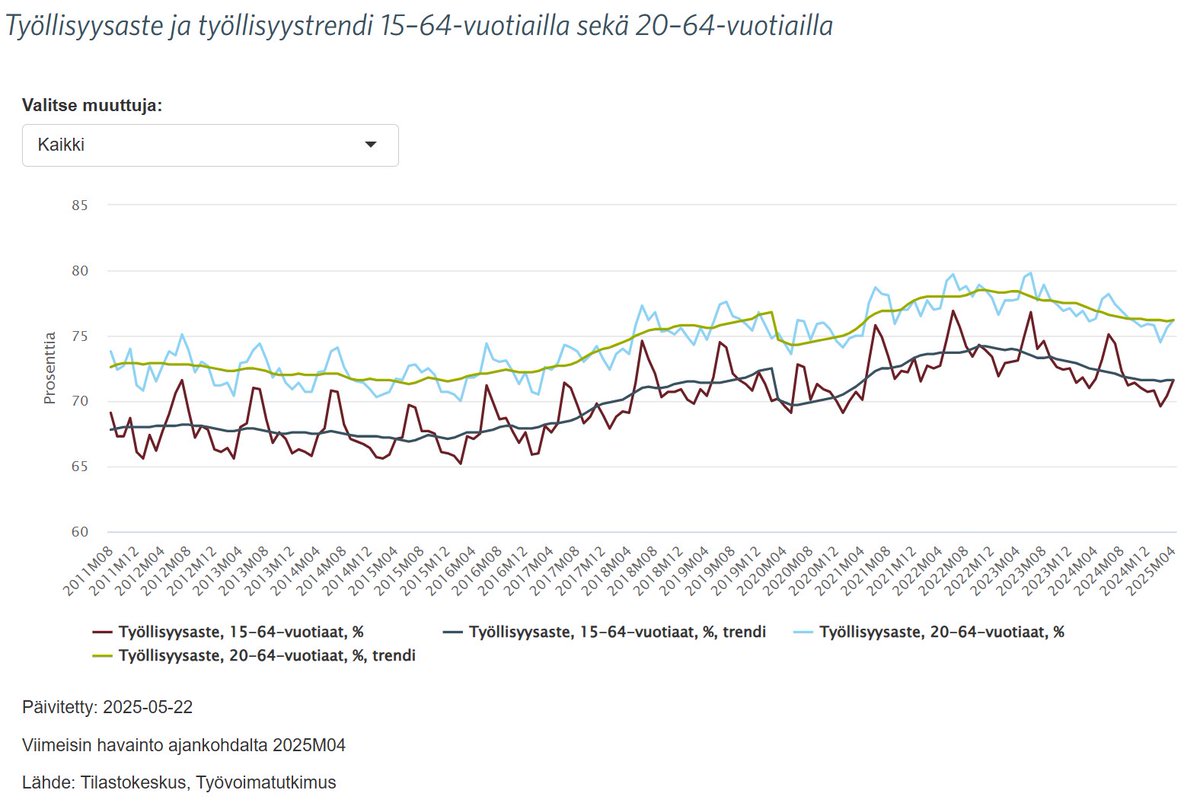 Työllisten määrä ei enää laskenut huhtikuussa vuodentakaiseen verrattuna

-> Työllisten määrä kasvoi 2000 työllisellä

-> Työttömien määrä jatkoi kasvuaan 25 000 henkilöllä

kauppa.fi/palvelut-ja-ti…

stat.fi/julkaisu/cm0xm…