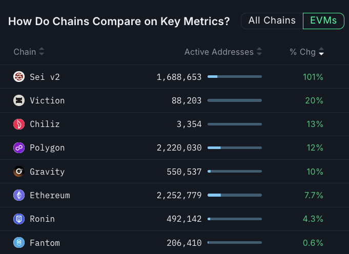 EVM chains growth leaders by active address change the last 7d:

<a href="/SeiNetwork/">Sei</a> v2: +101% (1.68M addresses)
<a href="/BuildOnViction/">Viction</a>: +20% (88K addresses)
<a href="/Chiliz/">Chiliz - The Sports Blockchain</a>: +13% (3.3K addresses)
<a href="/0xPolygon/">Polygon</a>: +12% (2.22M addresses)
<a href="/ethereum/">Ethereum</a> growing slower than all major competitors at just +7.7%.