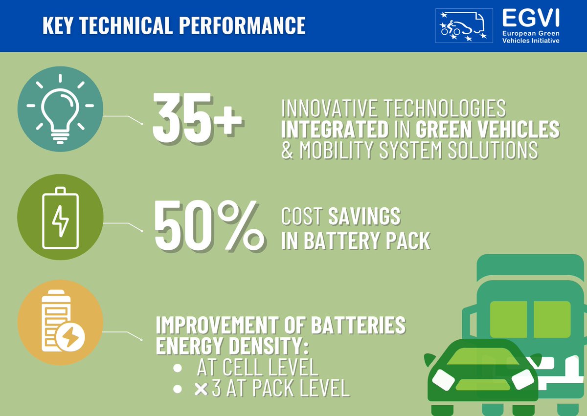2Zeroemission's tweet image. Thanks to EU-funded projects, we have:
🔋 Tripled #battery pack energy density
💰 Cut battery pack costs by 50%
🚗 Improved #efficiency in both passenger cars & heavy-duty vehicles
These are tangible outcomes of EU-supported #
science.
#Science4EU #2Zero #GreenVehicles