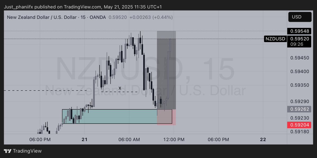 Just_phanii's tweet image. Enjoyed this trade so much because if I followed my emotions and not my strategy I’d have missed my strategy 🙏❤️ 

#Analystbeforetrader