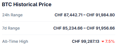 some_aideas's tweet photo. I will only feel something when we reach the CHF-ATH of Bitcoin😆 https://t.co/0lIHgvrdxL