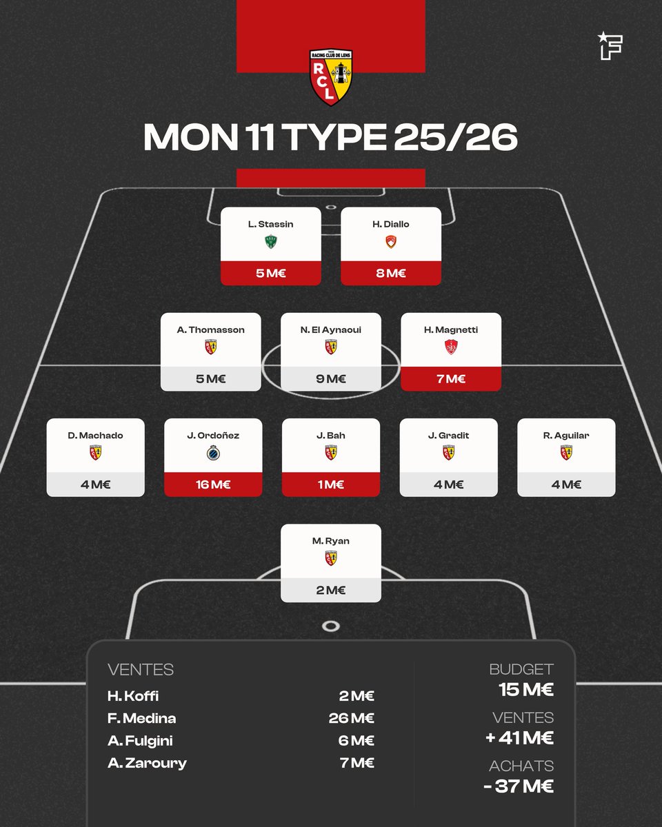 VilcotJulien's tweet photo. @rclensynadamas Un peu présomptueux comme mercato mais abordable, un duo d'attaquant adroit devant le but entre expérience de la ligue 1 et jeunesse bourré de talent https://t.co/hfaHNHi1lR