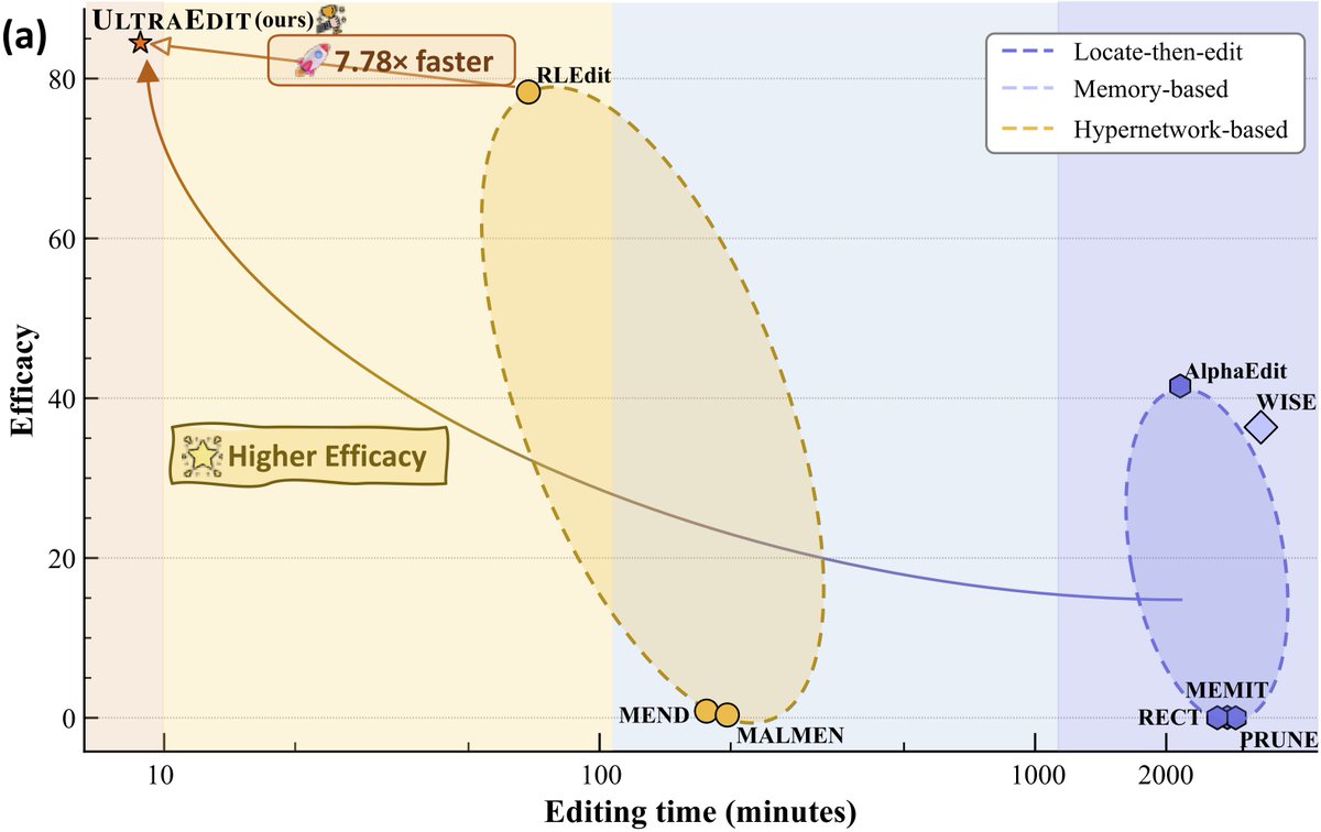 Tired of editing methods that require training, handcrafted subjects, or external memory?
🚀 #UltraEdit — Training-, subject-, and memory-free, for Lifelong Model Editing

Compare to the prior best
✅New SOTA on 4 datasets and 6 models
🏎️7× faster – 20K samples within 5 mins on a
