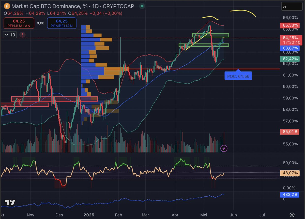 BTC New ATH tapi Kenapa ALTCOIN tidak naik yak ?? gua akan bahas di Tweet  ini 👇 Menurut gua selama $BTC belum menemukan Top Performance (Puncak  Stop), BTC Dominance akan tetap bisa