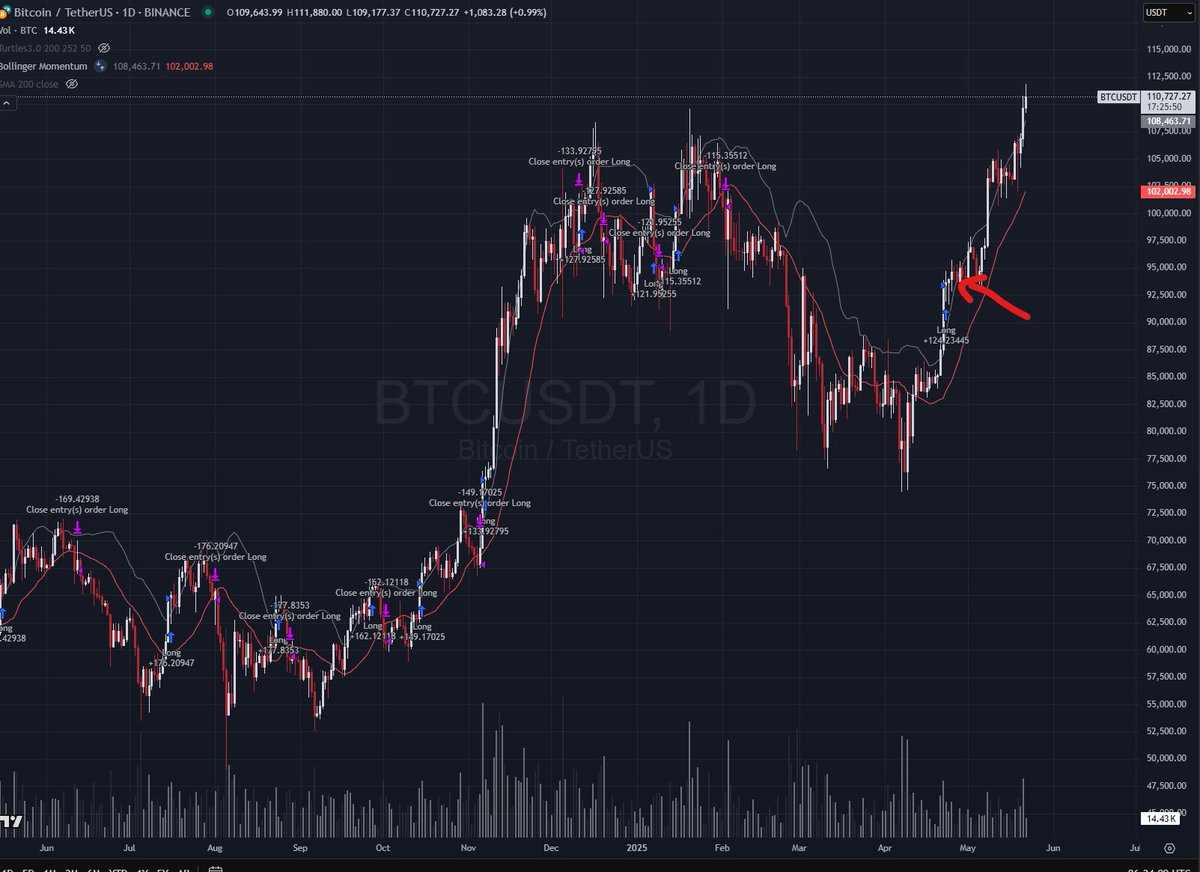 hackertrader's tweet image. Holding my initial $BTC entry and second system triggered today. Adding $20k.