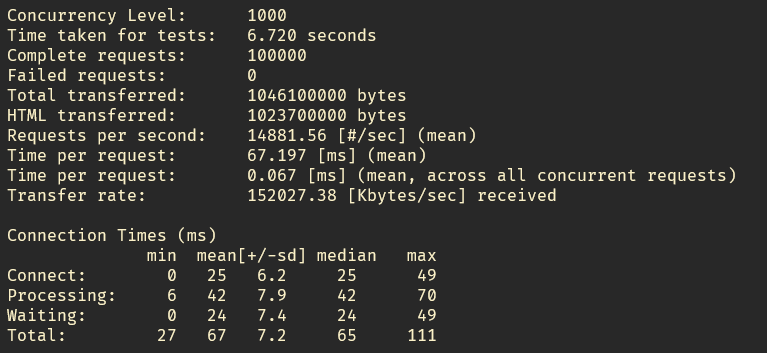 TrisH0x2A's tweet photo. I just built first working version my own mini-NGINX in C and stress-tested it with 100,000+ requests!

- 0 failed requests
- 80K+ req/sec sustained
- 10–20ms avg latency

github: https://t.co/WkTWCFwlkr https://t.co/8zTHZ7KObM
