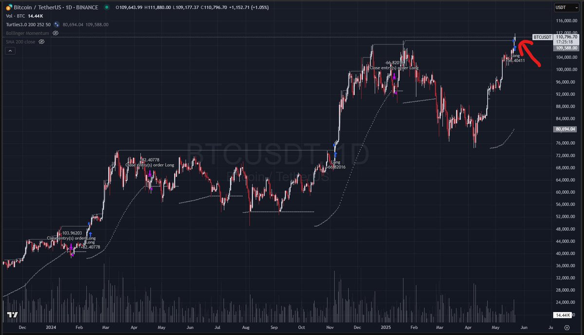 hackertrader's tweet image. Holding my initial $BTC entry and second system triggered today. Adding $20k.