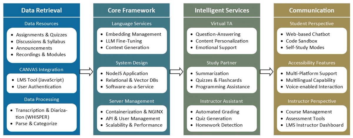 Read #HighlyAccessedArticle “Artificial Intelligence-Enabled Intelligent Assistant for Personalized and Adaptive Learning in Higher Education” by Ramteja Sajja, Yusuf Sermet, Muhammed Cikmaz, David Cwiertny and Ibrahim Demir.

See more details at: 
mdpi.com/2078-2489/15/1…
#GPT