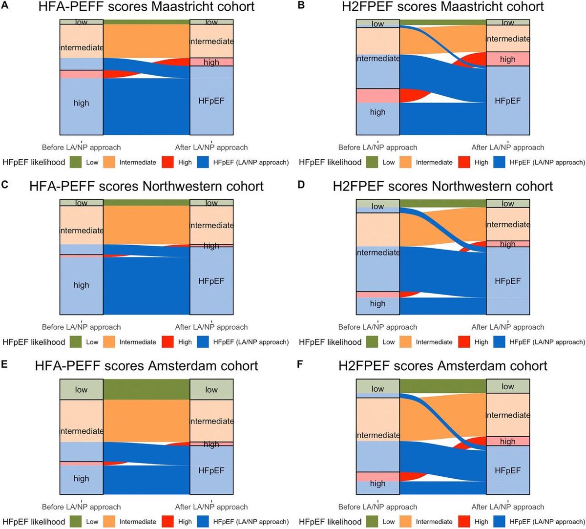 A simplified approach for diagnosing heart failure with preserved ejection fraction by assessing the left atrium and natriuretic peptides

A first-step approach using enlarged LA volume and elevated NPs simplifies HFpEF diagnosis

onlinelibrary.wiley.com/doi/10.1002/ej…