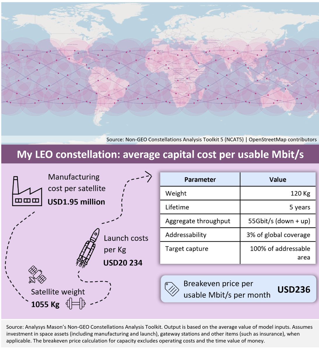 6GWorld (@6gworld) on Twitter photo 🚀 To keep just 2 LEO sats in view at all times, Saudi Arabia would need 120 globally—and 96% of capacity would never be over its skies.
Sovereignty ≠ isolation.
For 6G, shared space infra & MoUs may matter more than rockets.
Insights via <a href="/AnalysysMason/">Analysys Mason</a>
#6G #LEO #SatCom 🚀 To keep just 2 LEO sats in view at all times, Saudi Arabia would need 120 globally—and 96% of capacity would never be over its skies.
Sovereignty ≠ isolation.
For 6G, shared space infra & MoUs may matter more than rockets.
Insights via <a href="/AnalysysMason/">Analysys Mason</a>
#6G #LEO #SatCom