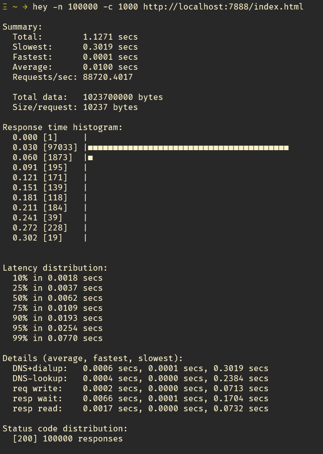 TrisH0x2A's tweet photo. I just built first working version my own mini-NGINX in C and stress-tested it with 100,000+ requests!

- 0 failed requests
- 80K+ req/sec sustained
- 10–20ms avg latency

github: https://t.co/WkTWCFwlkr https://t.co/8zTHZ7KObM