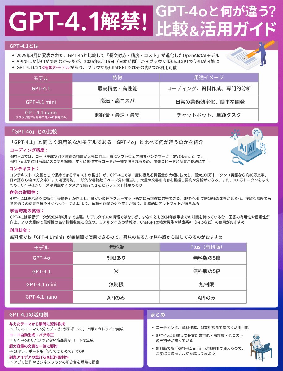 「GPT-4.1、これまでとどう違うの？」

“何が進化したのか”をGPT-4oモデルと徹底比較：

あとで見返せるようにブクマ保存↓