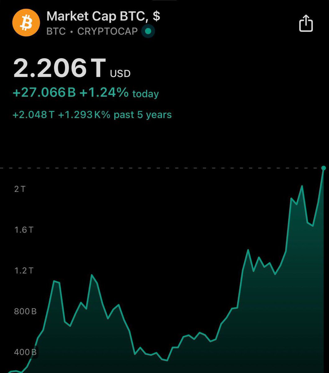 JUST IN: BITCOIN JUST SURPASSED $2.2 TRILLION IN MARKET CAP FOR THE FIRST  TIME IN HISTORY. Source: @rovercrc