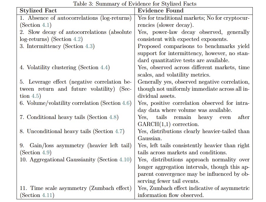 "International Financial Markets Through 150 Years: Evaluating Stylized Facts" arxiv.org/pdf/2504.08611