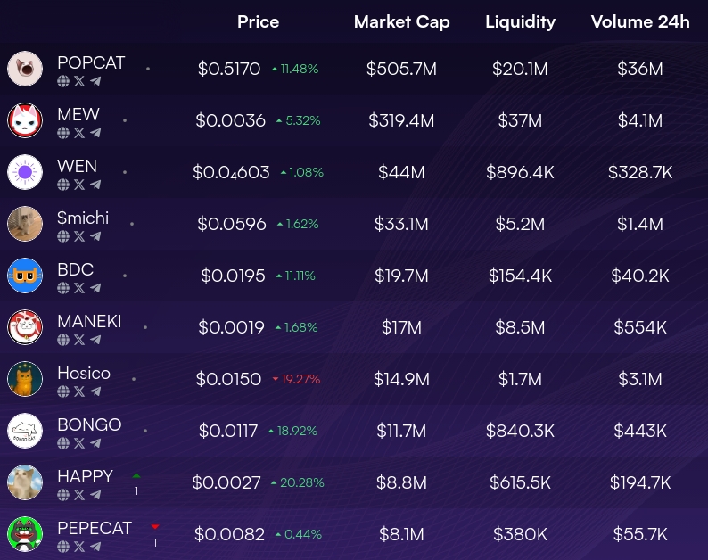 Cats hourly update:
- $HAPPY jumps to 9th, switching places with $PEPECAT.
- Minor market cap changes elsewhere.

solindex.xyz/index/cats?utm…