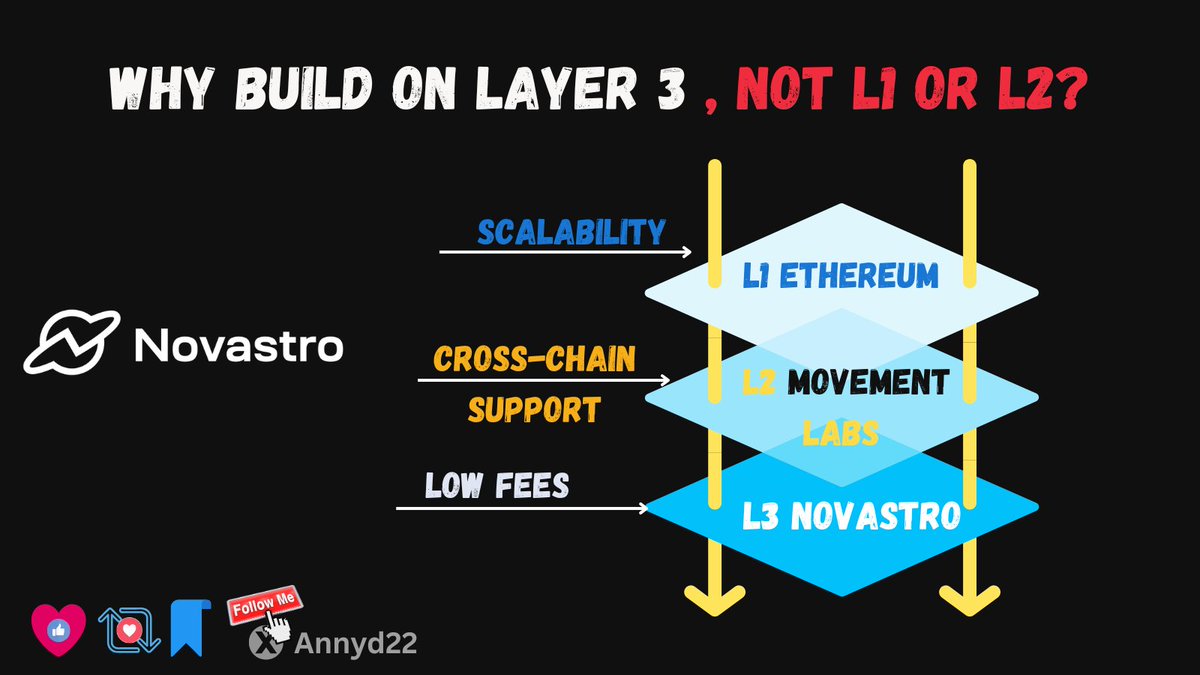 <a href="/Novastro_xyz/">Novastro | RWAfi</a> 10: Why build on Layer 3 , not L1 or L2?

Because L3 lets Novastro:

✅ It lets Novastro scale to 10,000+ TPS
✅ Inherit Ethereum security
✅ Customize execution layer
✅ Optimize for RWA-specific logic
✅ Enable cross-chain composability
In short: scalability without compromise.