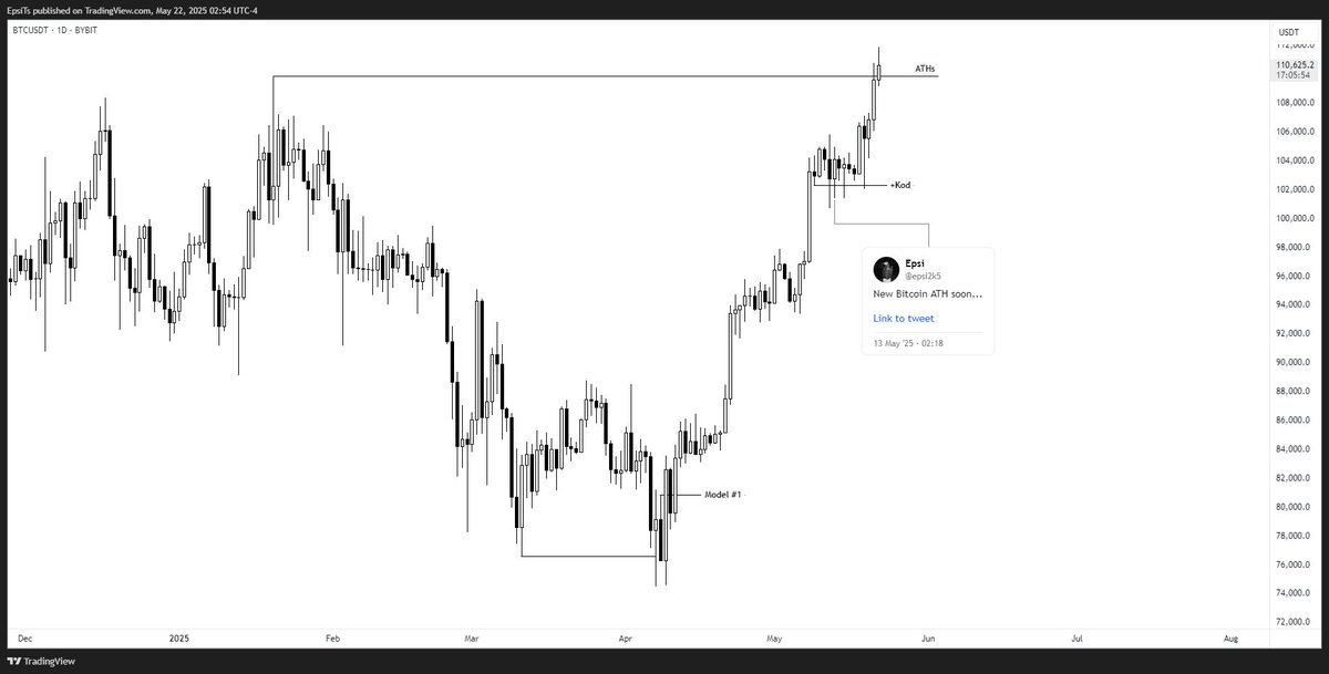 epsi_ts's tweet image. $BTC New ATH

All called in X and Discord. From the bottom to the KOD.

Thanks to the best: @Romeotpt