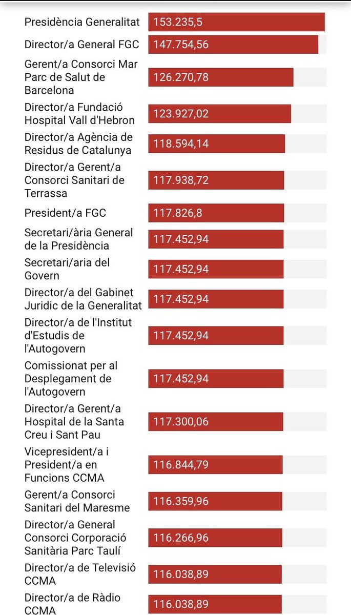 viquirepublica's tweet photo. - DGAIA, 2.200 ME en irregularitats i adjudicacions a dit
- COPA AMÈRICA, 3,5 M€ de forat
- ABACUS, milions destinats a una sèrie sense quota de pantalla
- Fundació Bofill, amb pisos turístics
- Corporació catalana de mitjans
audiovisuals :
. Quatre directius de la CCMA van superar el 2021 el sou d'un conseller del govern
. La jornada laboral no complia els requisits legals necessaris per fixar aquesta jornada
. El director de la Marató, va superar la retribució de secretari general, sense aprovació
. Deficiències en les bases de la convocatòria del procediment de selecció
. En la retribució d'objectius a alguns directius, se'ls va abonar el 88% i el 120%, per sobre del límit del 25% establert en la Llei de pressupostos.

Ara, mira els salaris astronòmics que els paguem perquè controlin tot això i digue'm, que més et fa falta per adonar-te de la presa de pèl descomunal, que ens han fotut durant anys?