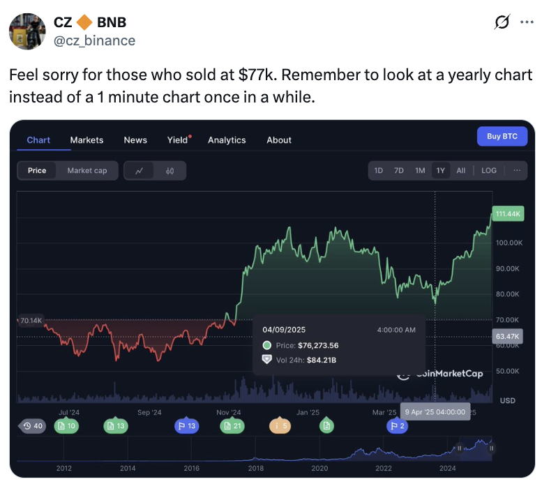 Cointelegraph's tweet photo. ⚡️ NEW: CZ says, “Feel sorry for those who sold at $77k.” https://t.co/omAvfWVWQh
