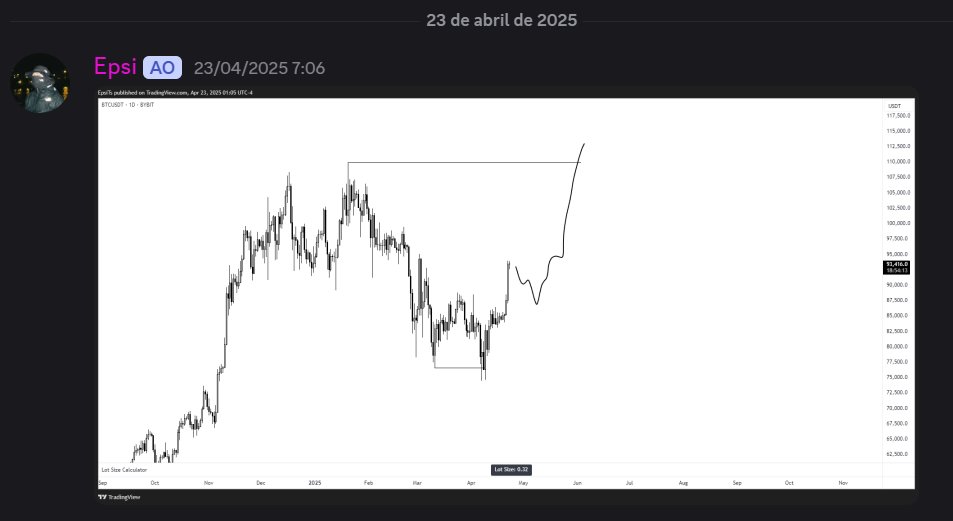 epsi_ts's tweet image. $BTC New ATH

All called in X and Discord. From the bottom to the KOD.

Thanks to the best: @Romeotpt