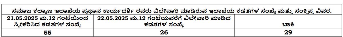 ಸಮಾಜ ಕಲ್ಯಾಣ ಇಲಾಖೆ (@swdgok) on Twitter photo ಸಮಾಜ ಕಲ್ಯಾಣ ಇಲಾಖೆಯ ಪ್ರಧಾನ ಕಾರ್ಯದರ್ಶಿ ರವರು ವಿಲೇವಾರಿ ಮಾಡಿರುವ ಇಲಾಖೆಯ ಕಡತಗಳ ಸಂಖ್ಯೆ ಮತ್ತು ಸಂಕ್ಷಿಪ್ತ ವಿವರ ಹಾಗೂ ಇಲಾಖೆಯ ವಿವಿಧ ಶಾಖೆಗಳಲ್ಲಿ ಬಾಕಿ ಇರುವ ಕಡತಗಳ ಸಂಖ್ಯೆ ಪಡೆಯಲು ಲಿಂಕನ್ನು ಕ್ಲಿಕ್ ಮಾಡಿ :
swdservices.karnataka.gov.in/SWD_New/Webpag……
<a href="/CMofKarnataka/">CM of Karnataka</a> <a href="/DKShivakumar/">DK Shivakumar</a>
<a href="/CMahadevappa/">Dr H C Mahadevappa(Buddha Basava Ambedkar Parivar)</a> <a href="/Captain_Mani72/">Manivannan P 🇮🇳</a> ಸಮಾಜ ಕಲ್ಯಾಣ ಇಲಾಖೆಯ ಪ್ರಧಾನ ಕಾರ್ಯದರ್ಶಿ ರವರು ವಿಲೇವಾರಿ ಮಾಡಿರುವ ಇಲಾಖೆಯ ಕಡತಗಳ ಸಂಖ್ಯೆ ಮತ್ತು ಸಂಕ್ಷಿಪ್ತ ವಿವರ ಹಾಗೂ ಇಲಾಖೆಯ ವಿವಿಧ ಶಾಖೆಗಳಲ್ಲಿ ಬಾಕಿ ಇರುವ ಕಡತಗಳ ಸಂಖ್ಯೆ ಪಡೆಯಲು ಲಿಂಕನ್ನು ಕ್ಲಿಕ್ ಮಾಡಿ :
swdservices.karnataka.gov.in/SWD_New/Webpag……
<a href="/CMofKarnataka/">CM of Karnataka</a> <a href="/DKShivakumar/">DK Shivakumar</a>
<a href="/CMahadevappa/">Dr H C Mahadevappa(Buddha Basava Ambedkar Parivar)</a> <a href="/Captain_Mani72/">Manivannan P 🇮🇳</a>