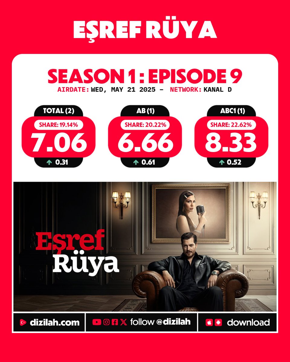 📈 Ratings: #EşrefRüya on Kanal D!