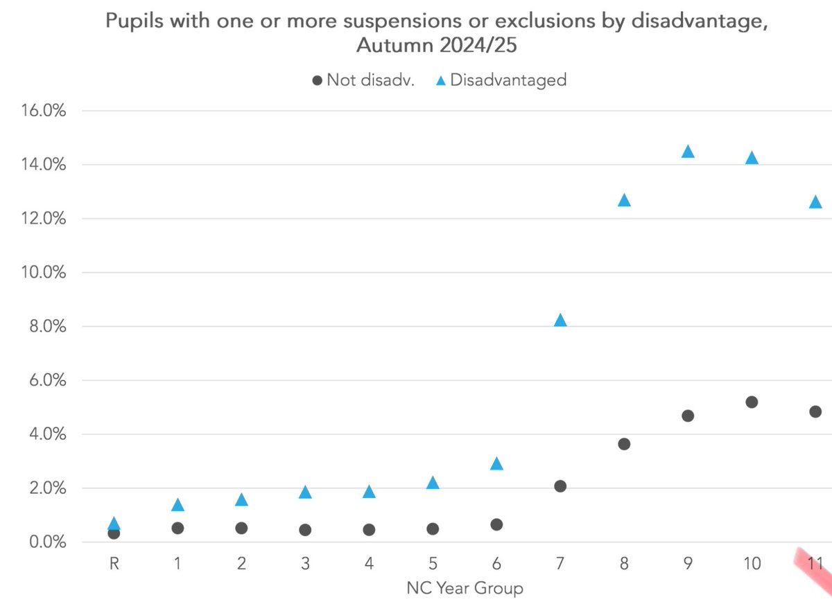 Dr James Shea (@englishspecial) on Twitter photo Staggering numbers. 1 in 7 low SES Yr 9/10 pupils excluded (temp or perm) so far this year.
Disadvantage, along with a previous history of social care & a previous history of suspension, are the biggest risk factors of exclusion, finds <a href="/FFTEduDatalab/">FFT Education Datalab</a>
Full piece here
👇 Staggering numbers. 1 in 7 low SES Yr 9/10 pupils excluded (temp or perm) so far this year.
Disadvantage, along with a previous history of social care & a previous history of suspension, are the biggest risk factors of exclusion, finds <a href="/FFTEduDatalab/">FFT Education Datalab</a>
Full piece here
👇