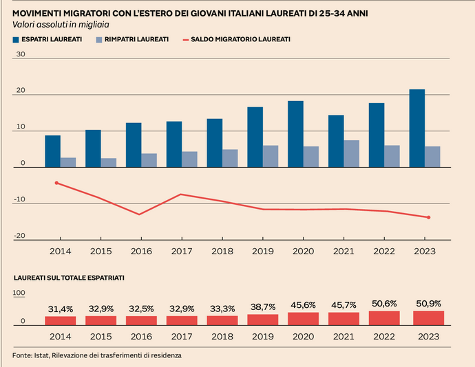 Io direi di ripartire da qui, gentile Presidente Meloni.
(Come avrebbero dovuto fare i primi ministri da almeno 10-15 anni a questa parte).
via <a href="/sole24ore/">IlSole24ORE</a>