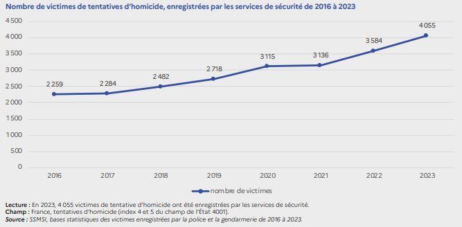 Prajumaio's tweet photo. @rak3_0 @Skayt0 @alim_fh Comment expliquer que les homicides baissent, mais que les tentatives d'homicide augmentent alors ? Peut être grave aux avancées des secours, et à la démocratisation du portable pour contacter les secours comme la dit bingo. https://t.co/R4LvmKVl1T