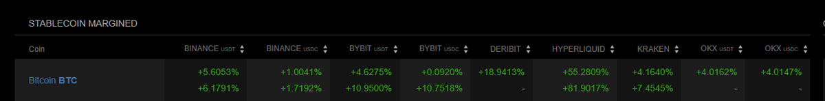 Funding rates in most crypto exchanges are at the baseline or below it. This is the least euphoric new all time highs in the history of bitcoin.