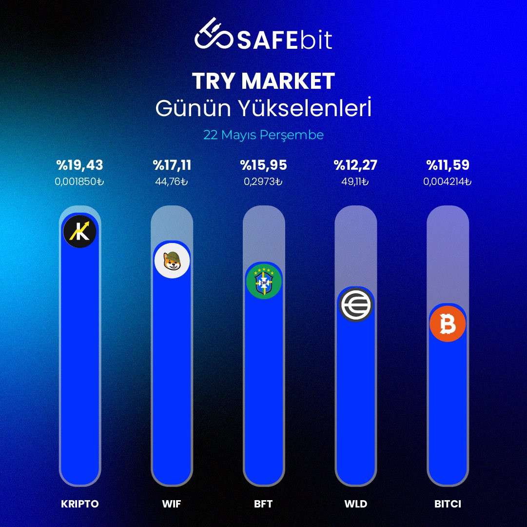 SAFEbit TRY Market'te günün yükselenleri! 📊 

$KRIPTO $WIF $BFT $WLD $BITCI