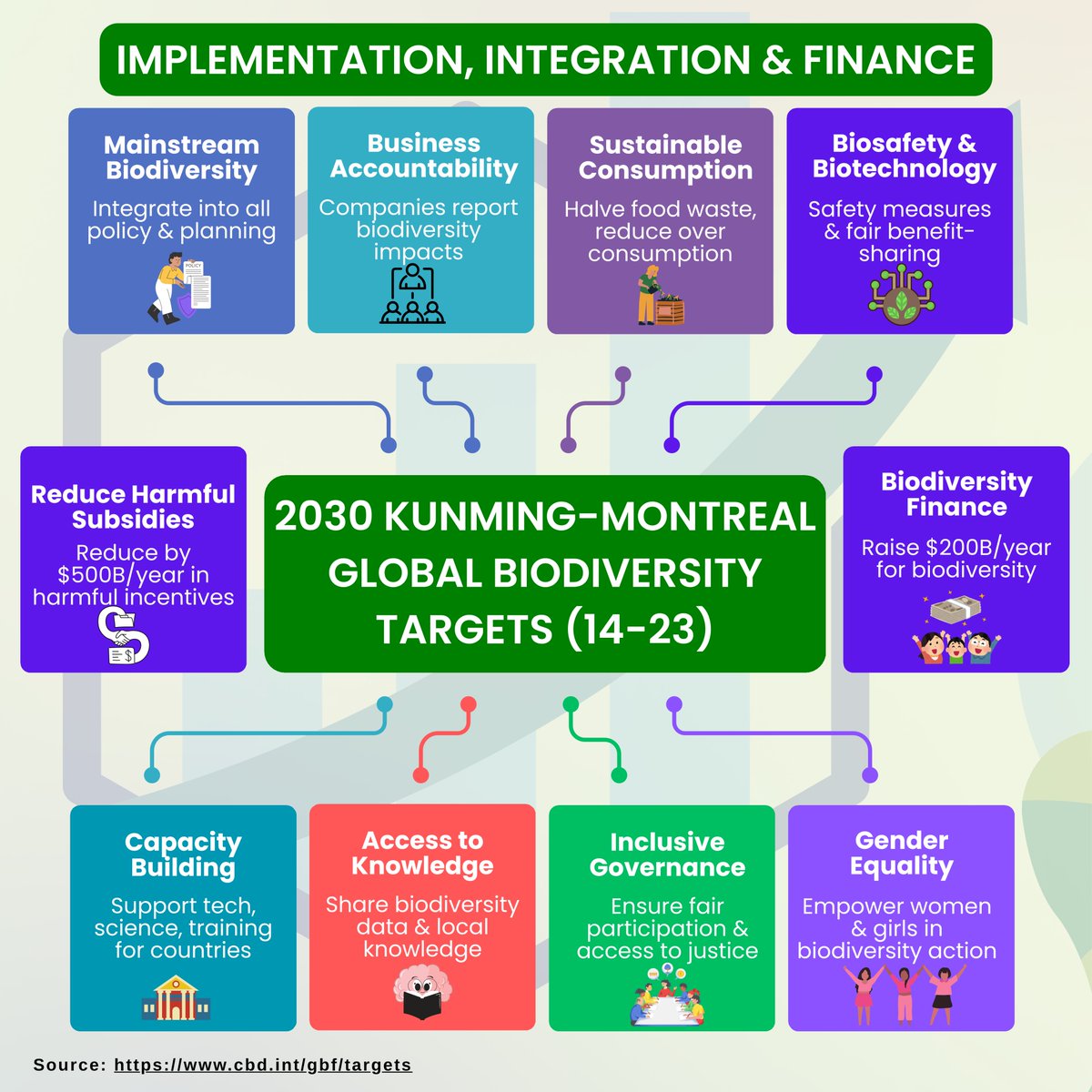 Let’s unite for a nature-positive future with the
2030 Kunming-Montreal Global Biodiversity Targets! 🌱