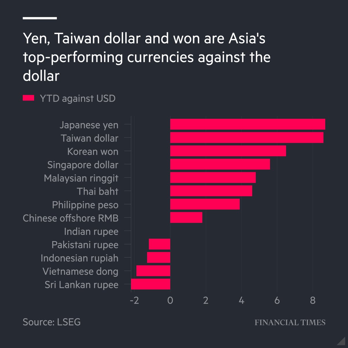 Bets that currency deals will form part of trade negotiations with the US  have helped lift a string of Asian currencies against the dollar.  https://t.co/8fwa4NCihW