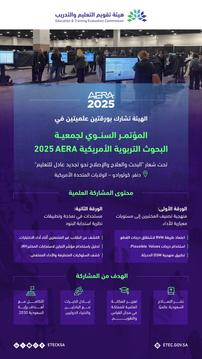شاركت الهيئة في المؤتمر السنوي لجمعية البحوث التربوية الأمريكية (AERA) 2025 بمدينة دنفر، وقدمت الهيئة ورقة عمل بعنوان: "منهجية تصنيف المختبرين إلى مستويات معيارية للأداء"، كما قدمت عرضًا لورقة بحثية أخرى في جلسة بعنوان: "مستجدات في نمذجة وتطبيقات نظرية استجابة البنود".
وتأتي