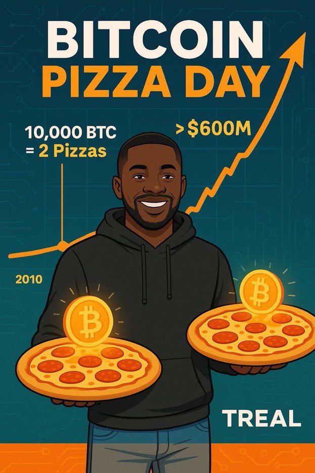 listingcapital's tweet photo. Happy Bitcoin Pizza Day!
On this day in 2010, 10,000 BTC bought 2 pizzas—the first real-world Bitcoin transaction.
Today, that’s worth over $600M… but it proved BTC was more than code. It was currency.

From pizza to a revolution.

#BitcoinPizzaDay #BTC  #listingcapital #Web3 https://t.co/HAgfF2kafX