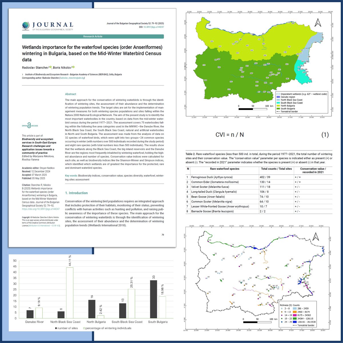 On the International Day for #Biological Diversity 🌱 - 22 May 2025, we share a recently published study identifying the most important waterbodies for #32 🦆 wintering waterbird species in Bulgaria. Read here: doi.org/10.3897/jbgs.e…